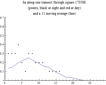 Graphics:Sa along one transect through square 170568 (points, black at night and red at day) and a 11 moving average (line)